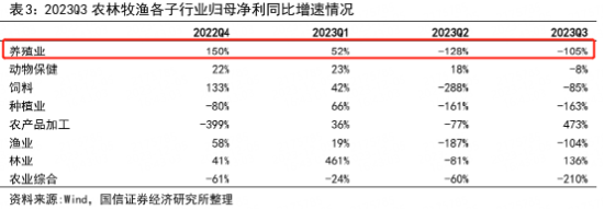 养猪“乱纪元”生存之道？机构：采用“亏损期+低PB”策略