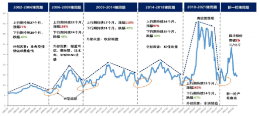 养猪“乱纪元”生存之道？机构：采用“亏损期+低PB”策略