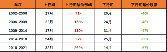 养猪“乱纪元”生存之道？机构：采用“亏损期+低PB”策略