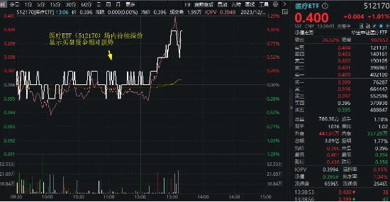 药明康德、爱美客携手冲高！医疗ETF（512170）快速拉升涨超1%，场内持续溢价！