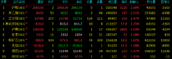 国内期货主力合约涨跌不一 棕榈油跌超3%