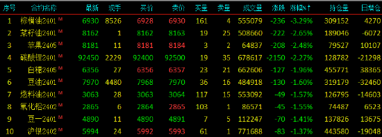 国内期货主力合约涨跌不一 棕榈油跌超3%