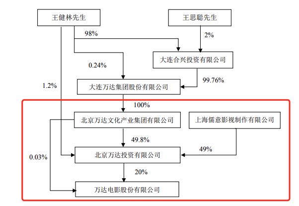 王健林出让万达电影股权“救火” 中国儒意抄底接盘布局全产业链