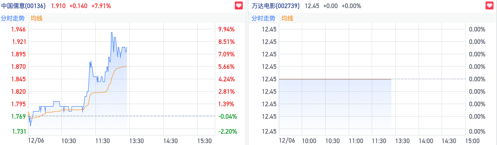 王健林出让万达电影股权“救火” 中国儒意抄底接盘布局全产业链