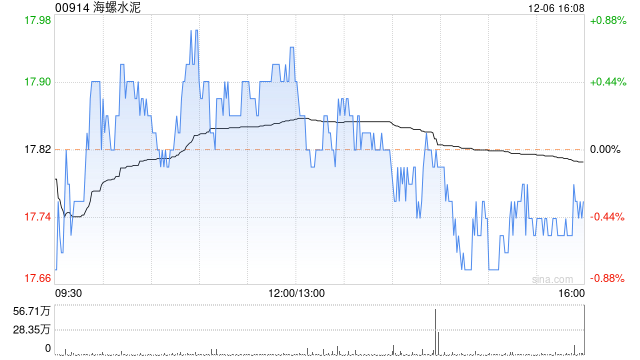 海螺水泥12月6日回购82.69万股A股