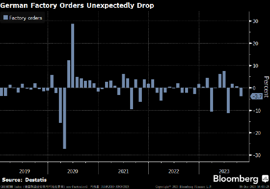 德国10月工厂订单意外下滑 拖累欧洲最大经济体滑向衰退