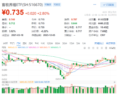 猪肉股异动，畜牧养殖ETF（516670）放量涨2.8%站上120日均线