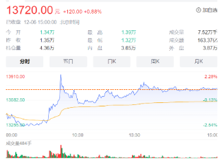 猪肉股异动，畜牧养殖ETF（516670）放量涨2.8%站上120日均线