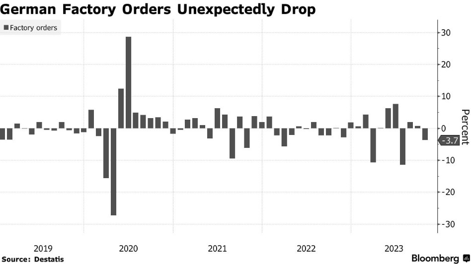 德国10月工业订单意外下降 Q4经济或再次萎缩