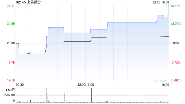 上美股份午盘涨超5% 机构指美妆消费景气度仍在