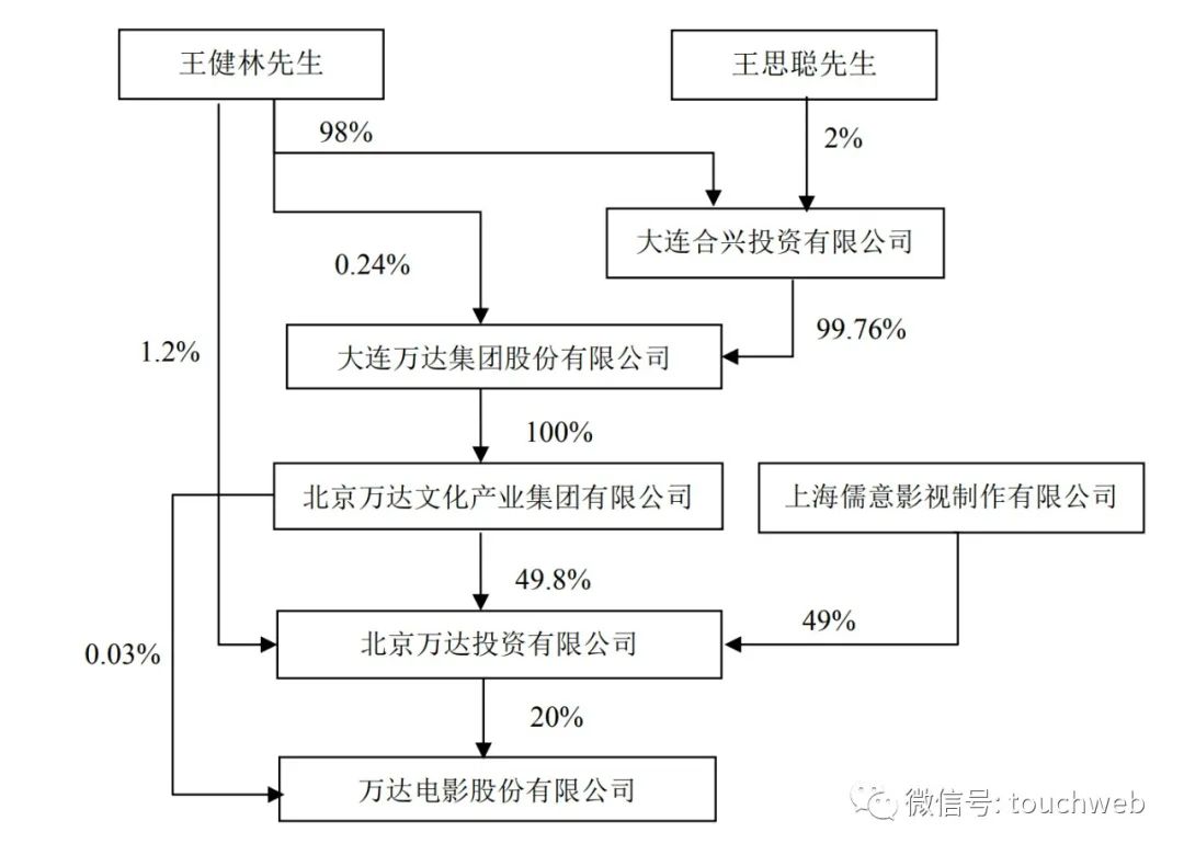 王健林“割肉”自救：拟转让万达电影控股权 中国儒意“蛇吞象”