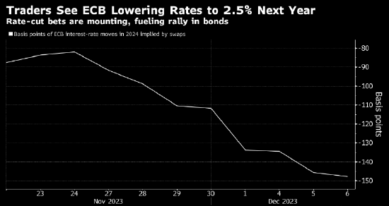 交易员预计欧洲央行明年全年将降息150基点