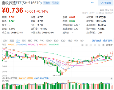 畜牧养殖ETF（516670）盘中强势震荡，市场热议“猪周期”，社保基金青睐多股