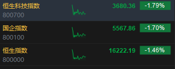 午评：恒指跌1.46% 科指跌1.79%石油股跌幅靠前
