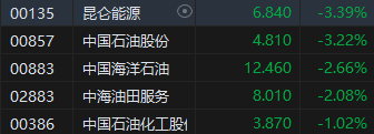 午评：恒指跌1.46% 科指跌1.79%石油股跌幅靠前