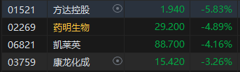 午评：恒指跌1.46% 科指跌1.79%石油股跌幅靠前