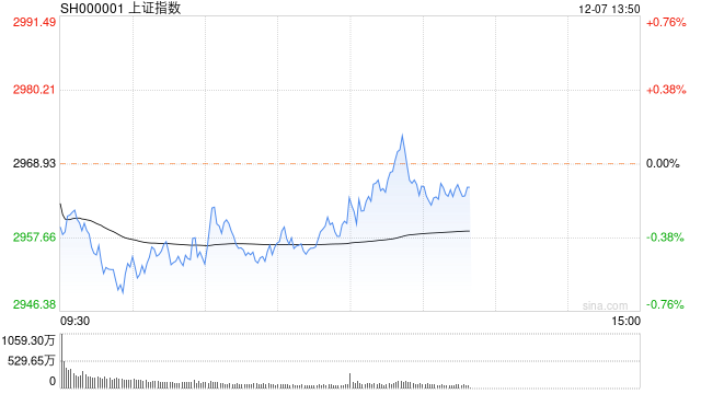 午评：沪指半日跌0.29% AI应用端逆势活跃