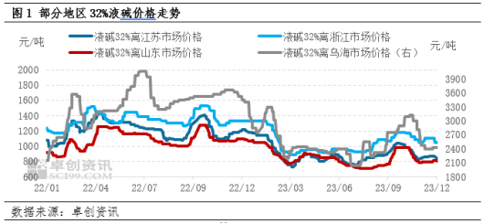 烧碱：近期多地液碱价格下滑 后期部分地区价格仍有下行预期