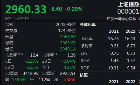 北向资金净卖出约50亿元，A股三大股指齐调整