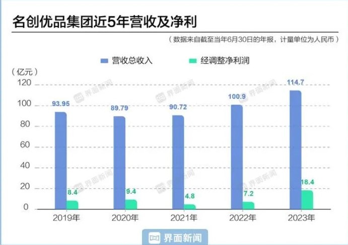 名创优品 中国“海外连锁之王”