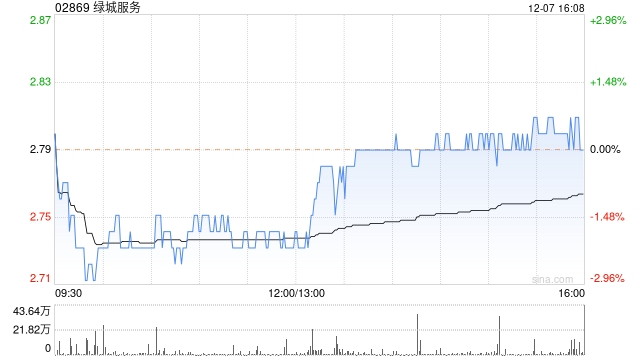 绿城服务12月7日斥资88.75万港元回购32万股