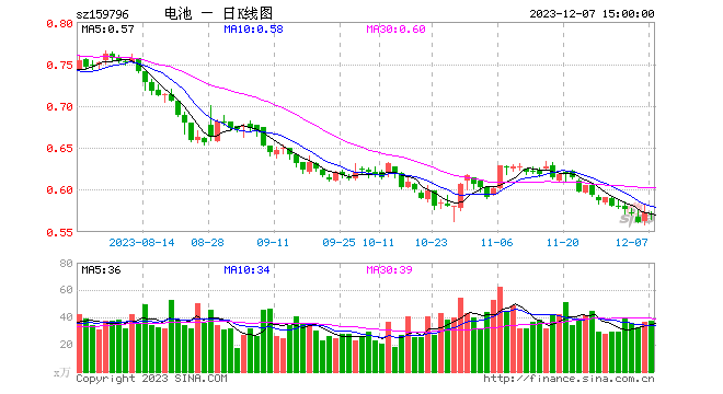 绝地反击！碳酸锂期货全线涨停，电池50ETF（159796）小跌0.52%，成交超2100万元，最近5日有3日吸金！