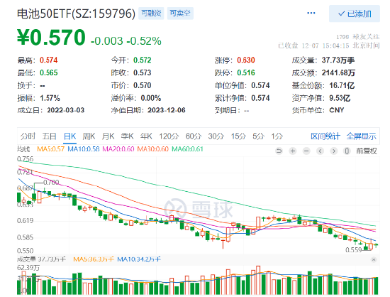 绝地反击！碳酸锂期货全线涨停，电池50ETF（159796）小跌0.52%，成交超2100万元，最近5日有3日吸金！