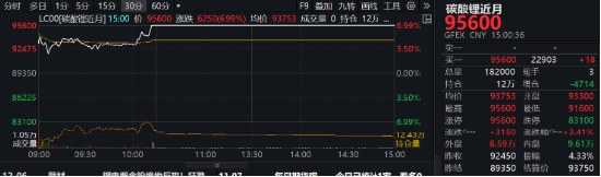 绝地反击！碳酸锂期货全线涨停，电池50ETF（159796）小跌0.52%，成交超2100万元，最近5日有3日吸金！