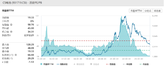 绝地反击！碳酸锂期货全线涨停，电池50ETF（159796）小跌0.52%，成交超2100万元，最近5日有3日吸金！