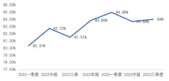 主动权益基金：三季度大幅加仓医药白酒， TMT新能源遭减持