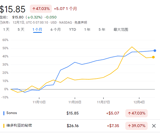 市场“All In”明年降息 小盘股成了“香饽饽”