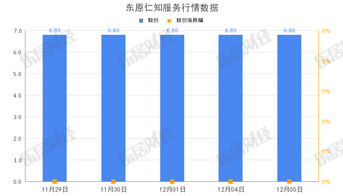 独立非执董宋德亮被证监会警告，东原仁知服务：不影响任职