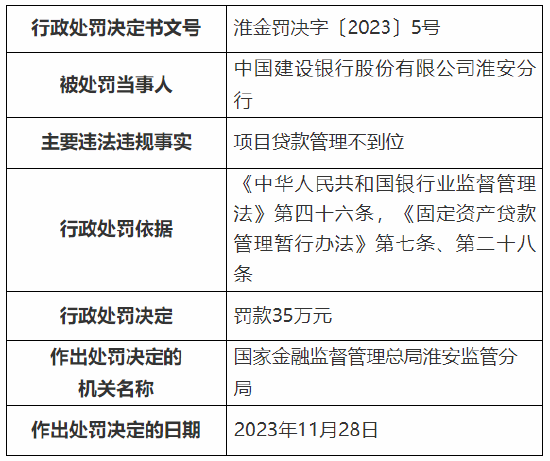 项目贷款管理不到位 建行淮安分行被罚35万元