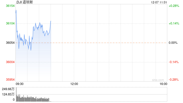 早盘：美股小幅上扬 道指与标普指数三连跌后反弹
