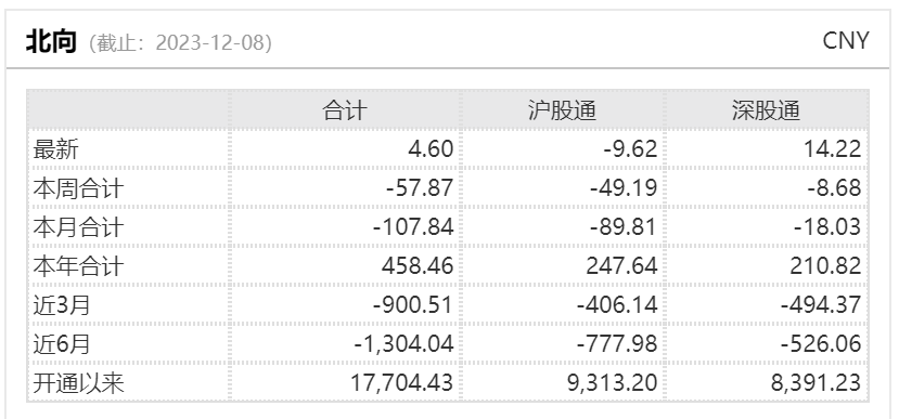 北向资金本周减仓近60亿元！批量买入芯片概念股