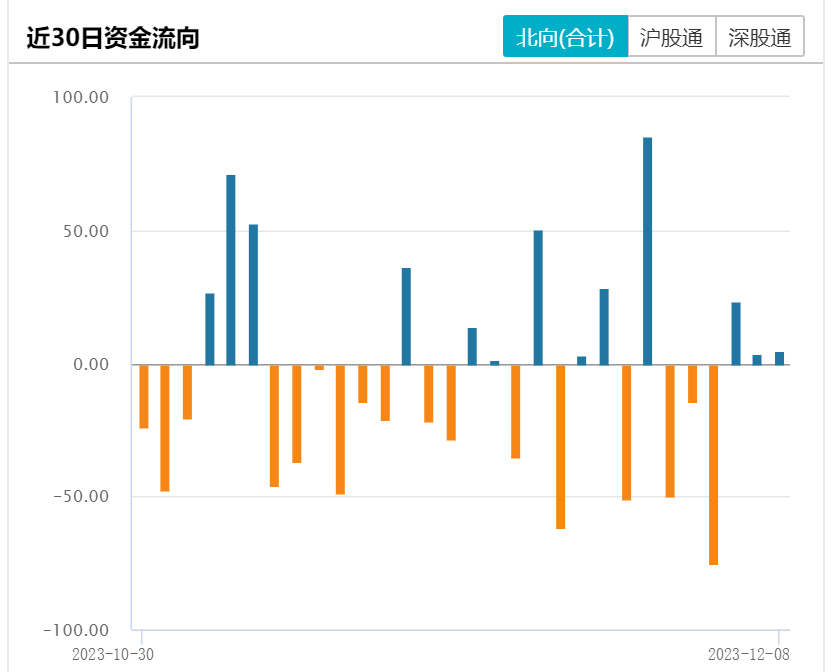 北向资金本周减仓近60亿元！批量买入芯片概念股