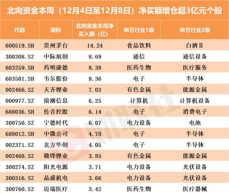 北向资金本周减仓近60亿元！批量买入芯片概念股