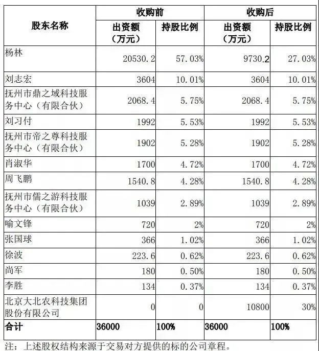 重磅！大北农入股湖南九鼎，持股30%！收购案终于迎来结局