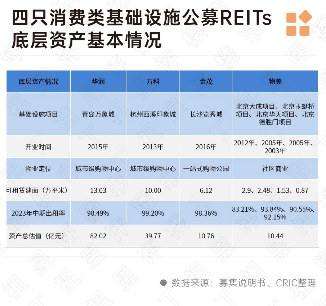 深度研究丨消费类公募REITs启程，房企如何分一杯羹？