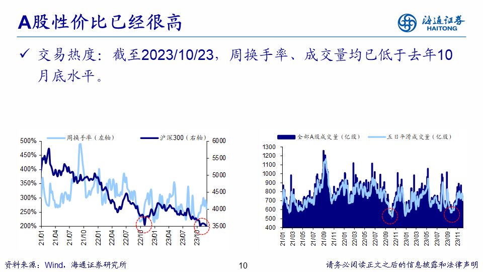 【海通策略】展望2024年A股：破晓！A股性价比已经很高 库存周期见底回升