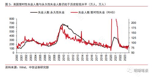 中信证券：预计美联储此轮加息已经结束，降息时点或为明年年中附近