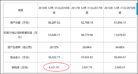 中信证券助力*ST慧辰科创板欺诈发行背后：左手承销费右手转融通 将立案调查还是巨额赔付？