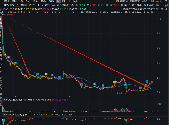 中信证券助力*ST慧辰科创板欺诈发行背后：左手承销费右手转融通 将立案调查还是巨额赔付？