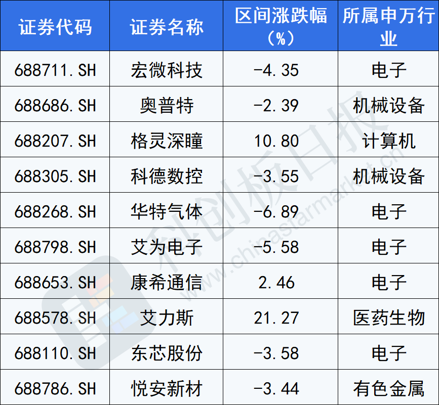 科创板一周调研汇总：116家机构“扎堆”这家IGBT厂商 电子板块备受青睐