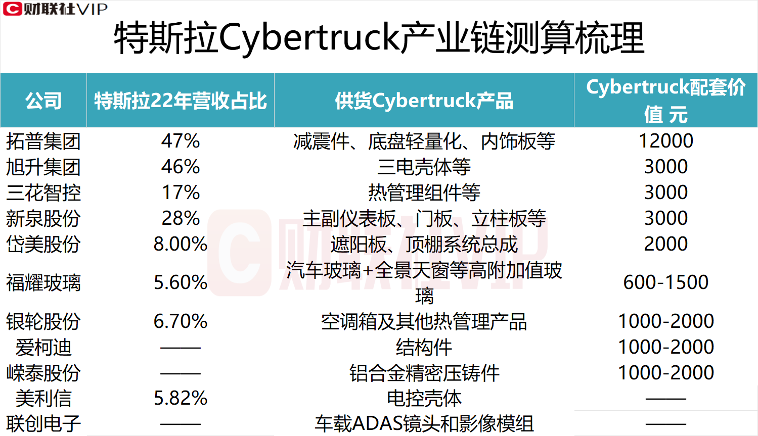 特斯拉Cybertruck成爆款！龙头一年多股价涨近3倍，配套价值超2000元的A股上市公司名单一览