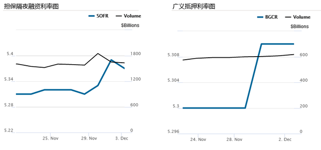 都盯着何时降息之际，美国回购利率跳涨，缩表的终点是另一场“流动性冲击”么？