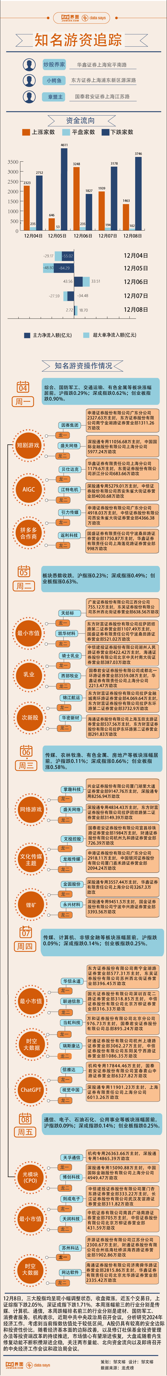 【图解】4.1亿资金追高天孚通信，本周游资相中这些股票