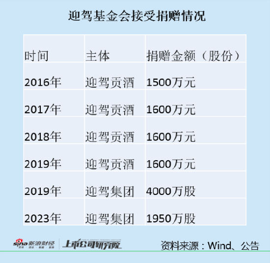 迎驾贡酒控股股东“曲线”减持？ 拟向迎驾基金会无偿捐赠2.44%股份 前次捐赠大部已减持