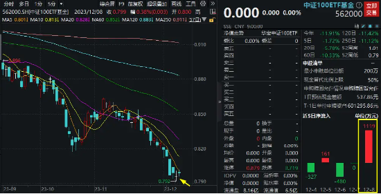 多路资金力挺A股！中证100ETF基金（562000）单日获超千万元净申购，核心资产布局时机到了？