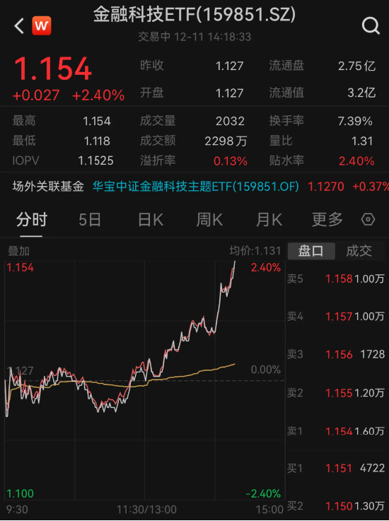 恒银科技6天3板！AIGC赋能，金融科技ETF（159851）午后飙涨2%，冲击日线四连阳